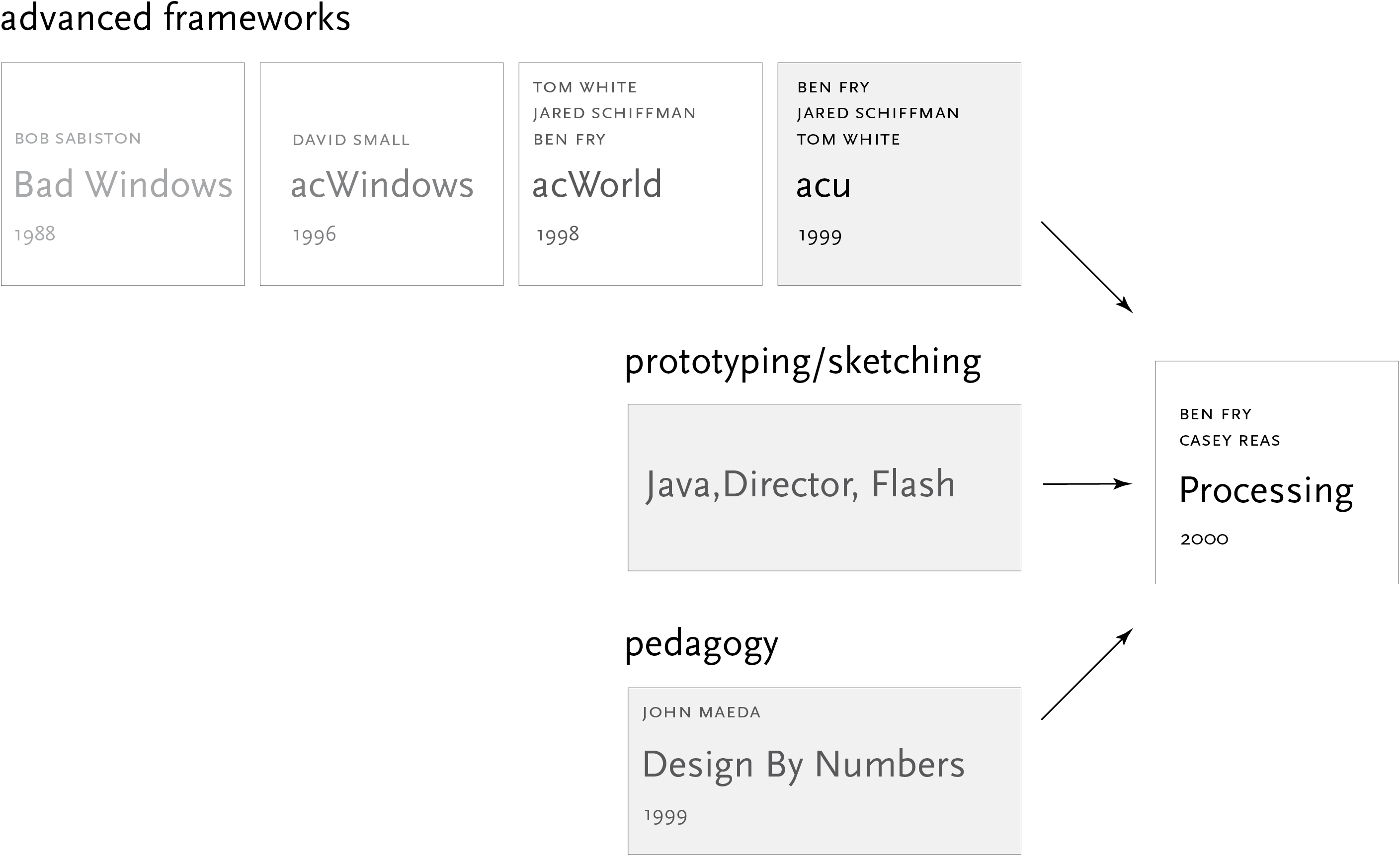 Historical diagram links ACU, earlier graphics frameworks, prototyping tools and Design By Numbers to Processing. ACU lists Ben Fry, Jared Schiffman and Tom White.