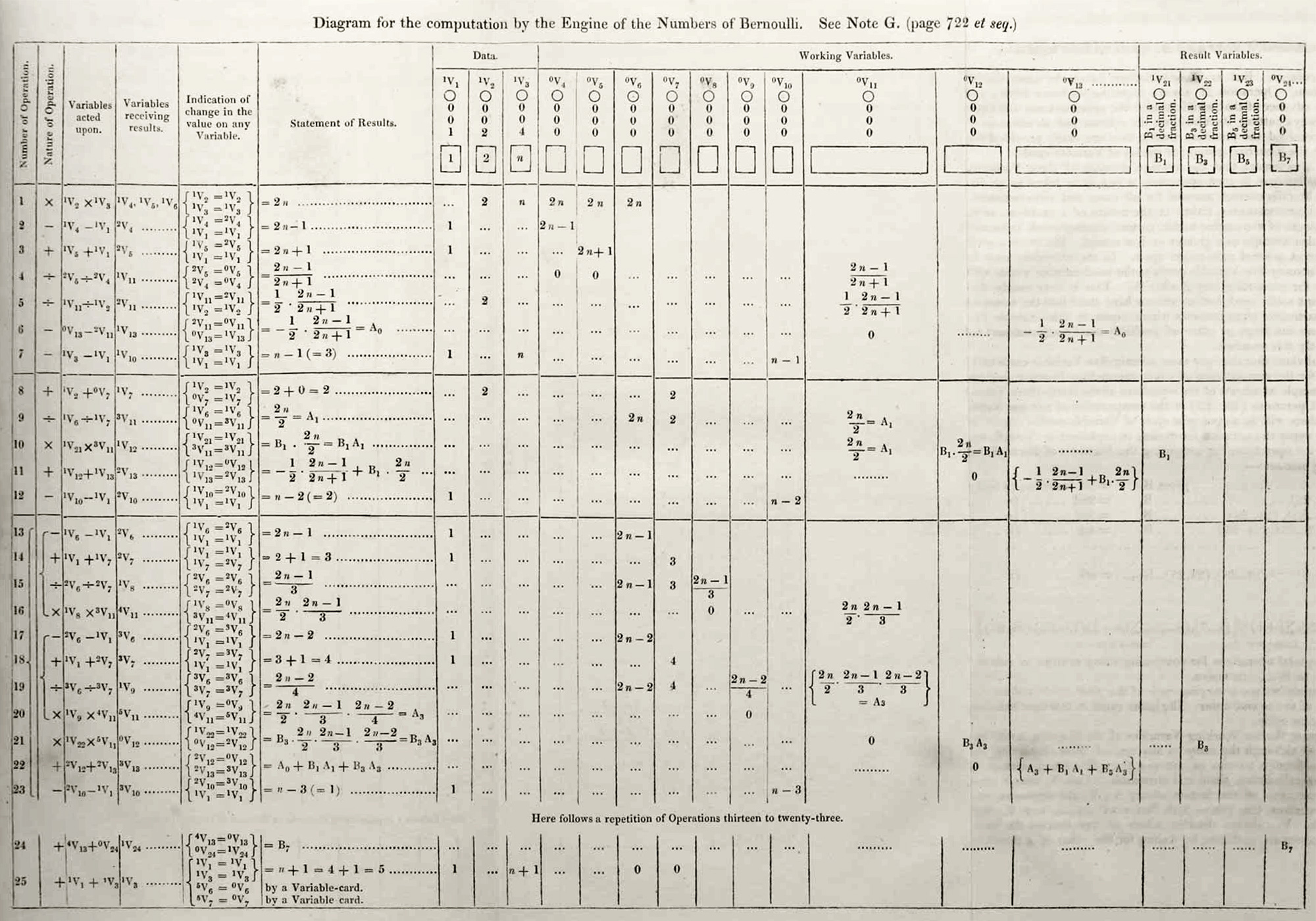 Ada Lovelace Publishes the First Algorithm Written for a Machine