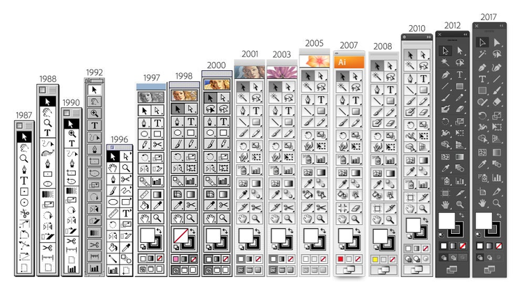 A row of Illustrator toolbars labelled by year, beginning with the compact black-and-white 1987 toolbar.