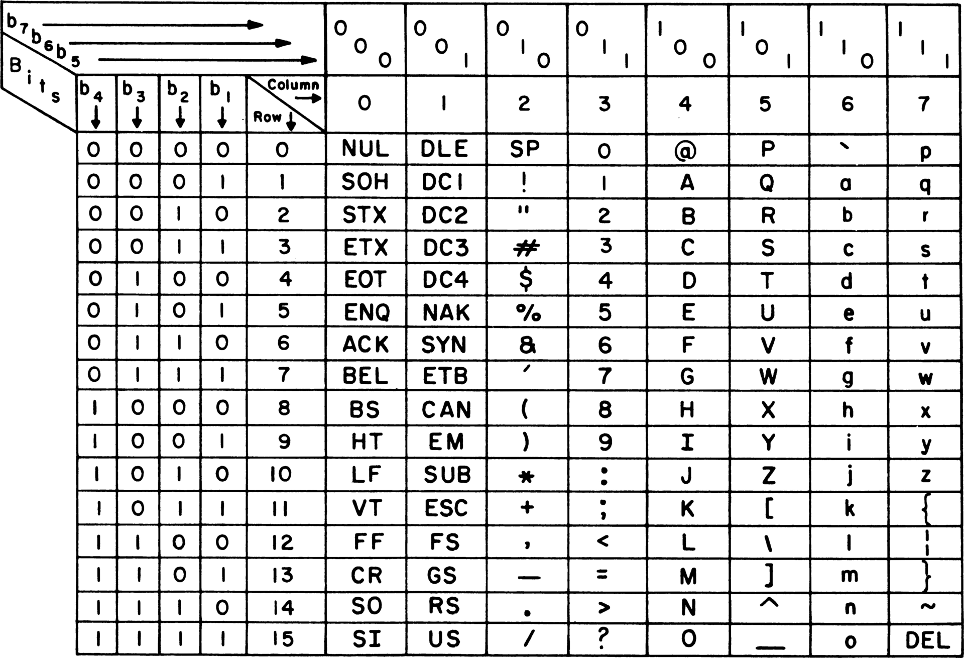 ASCII Adopted as Standard