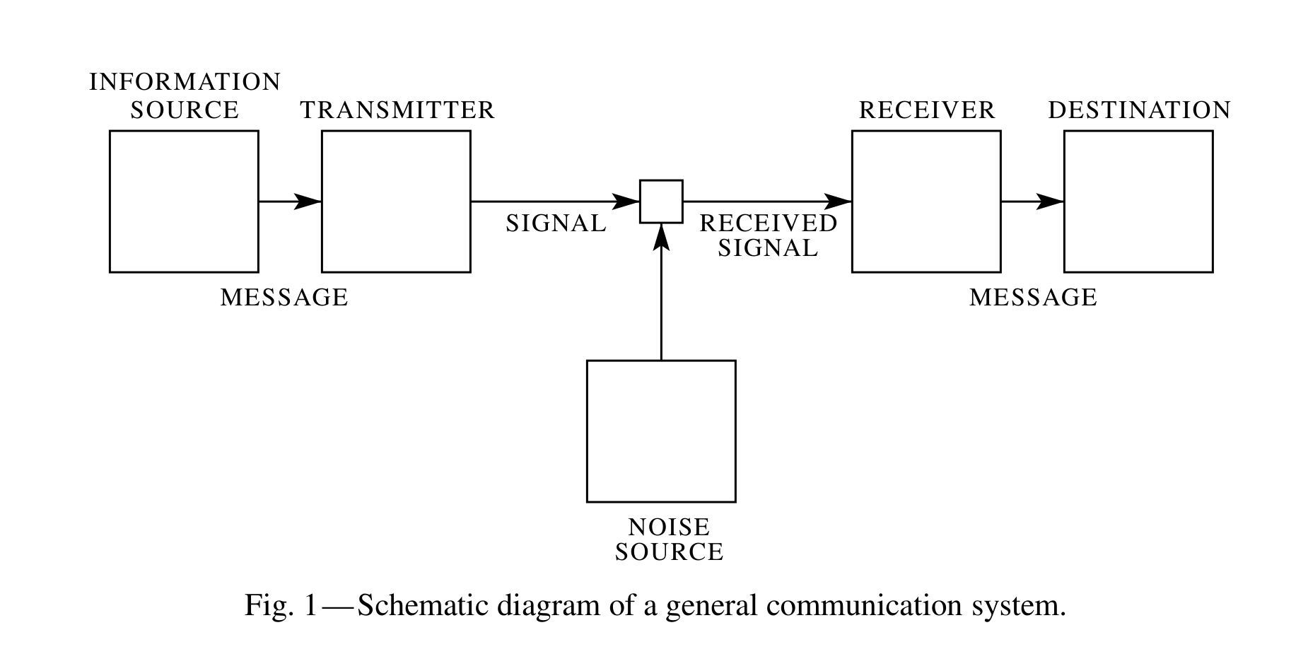 A flow diagram connects an information source, transmitter, receiver, and destination, with a noise source feeding into the transmitted signal.