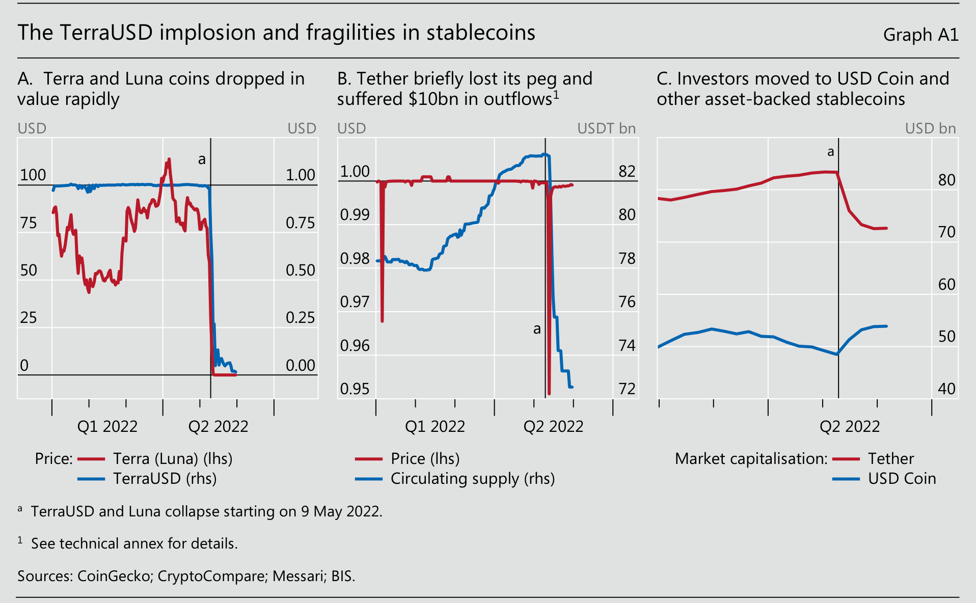Three original BIS line charts show the collapse in Luna and TerraUSD prices, Tether’s brief depeg and outflows, and flows toward USD Coin in May 2022.