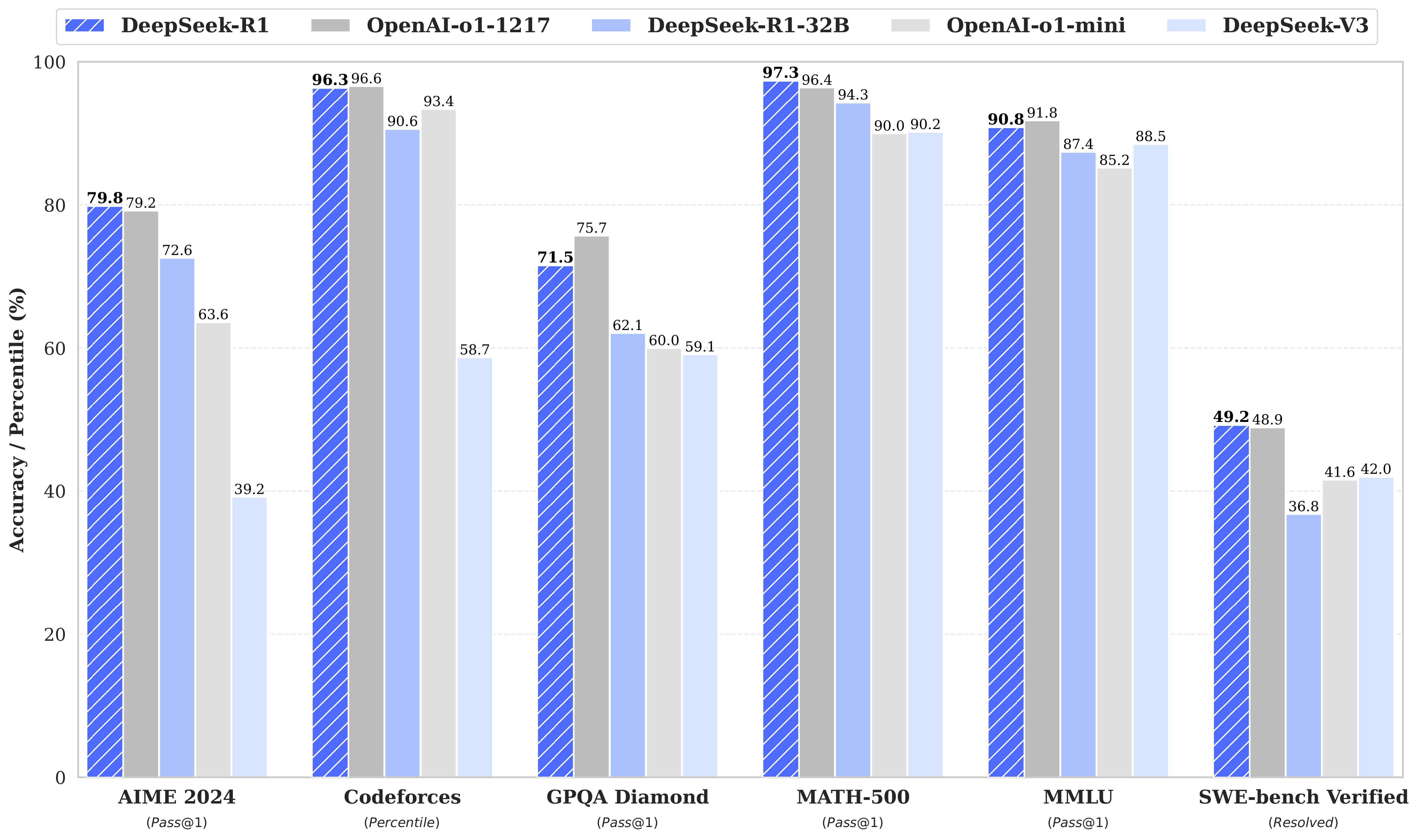 A grouped bar chart compares DeepSeek-R1 and other models across six coding, mathematics and knowledge benchmarks.