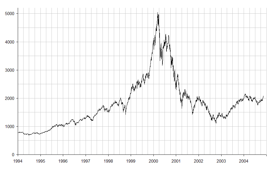 A chart of the NASDAQ Composite index through the dot-com bubble and its collapse, the market backdrop the record describes for the opening of the 2000s; a contextual illustration, not an artwork or event photograph.