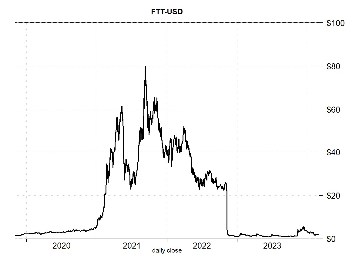 FTX Collapses