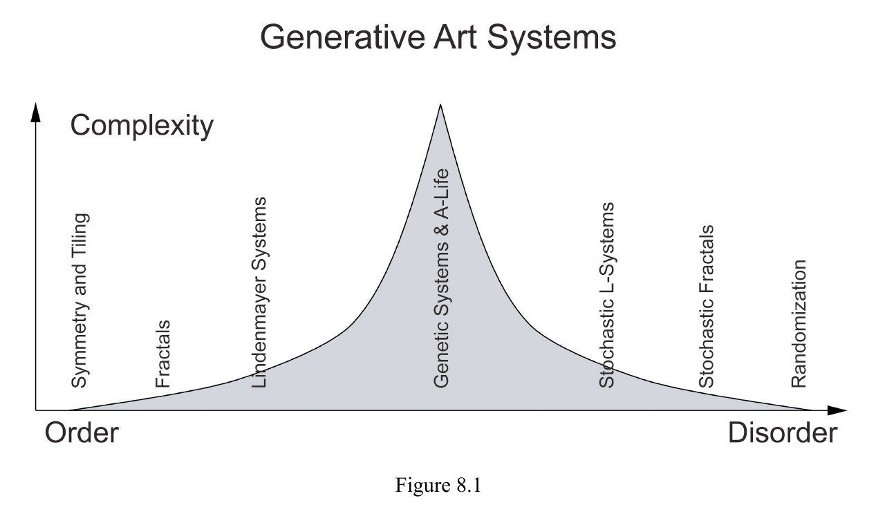 Galanter’s diagram places symmetry, fractals, Lindenmayer systems, genetic systems and artificial life, stochastic systems, and randomization along an order-to-disorder axis below a curve peaking at complexity.