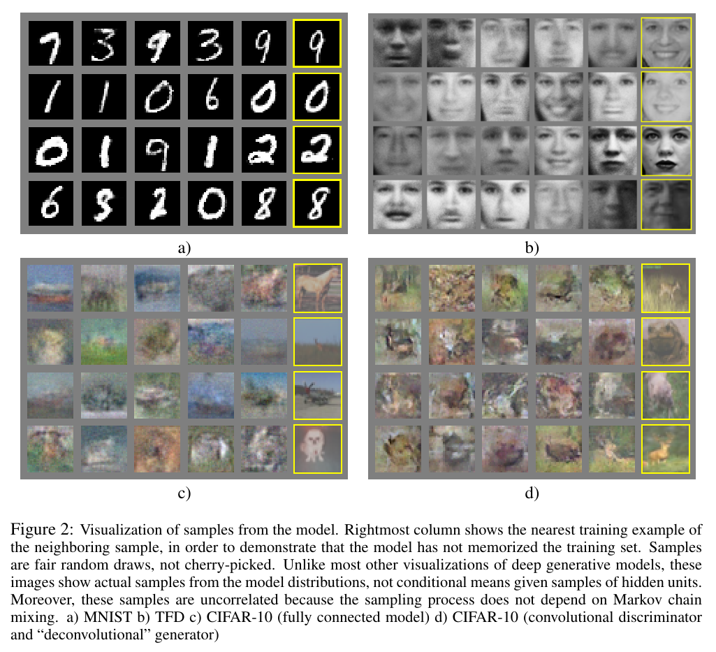 Four panels from the original GAN paper compare generated handwritten digits, faces and small color images with nearest training examples outlined in yellow.