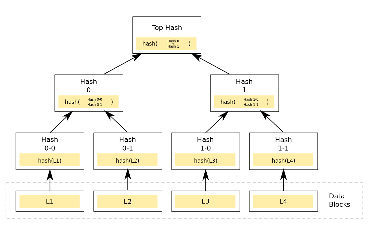 Merkle Trees Added to Blockchain