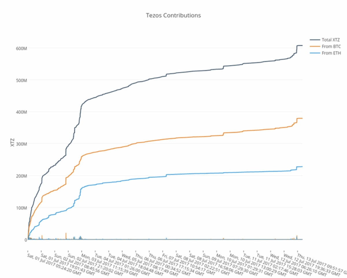 A line chart showing cumulative Tezos fundraiser allocations from bitcoin and ether contributions during July 2017.