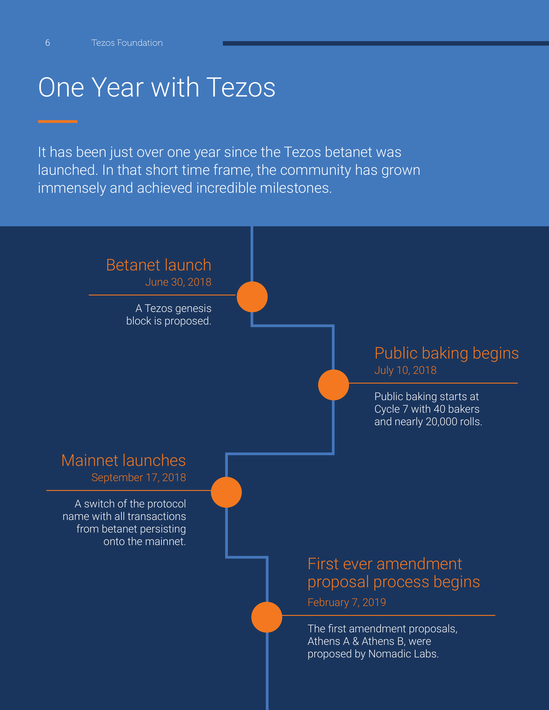 A blue and orange timeline connecting the 2018 betanet, public baking and mainnet launches to the 2019 amendment process.