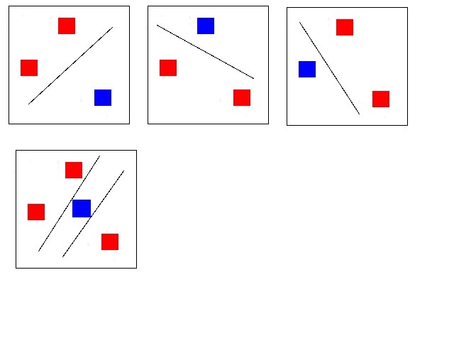 A diagram of how a straight line can split three points every possible way, the idea behind the VC dimension.